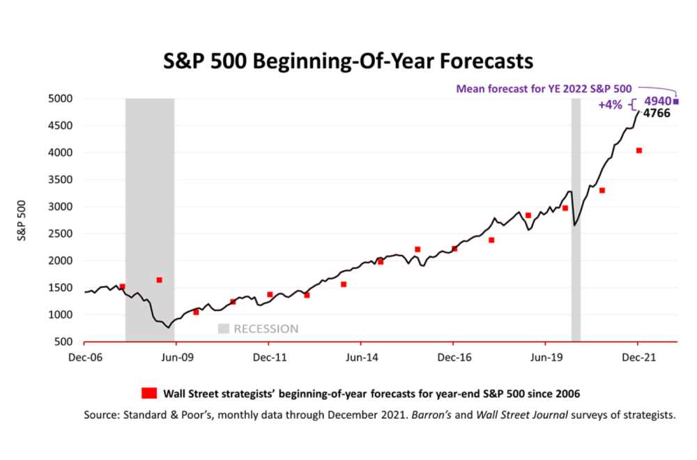 Should You Care About Wall Street Stock Market Predictions?